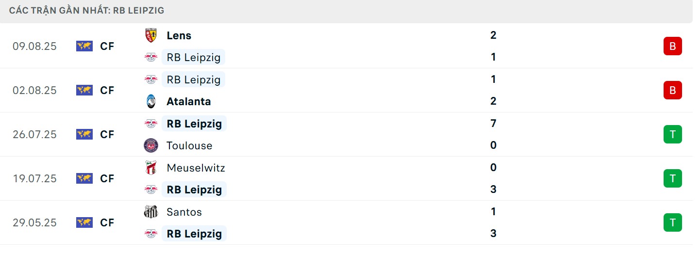 Phong độ của đội khách