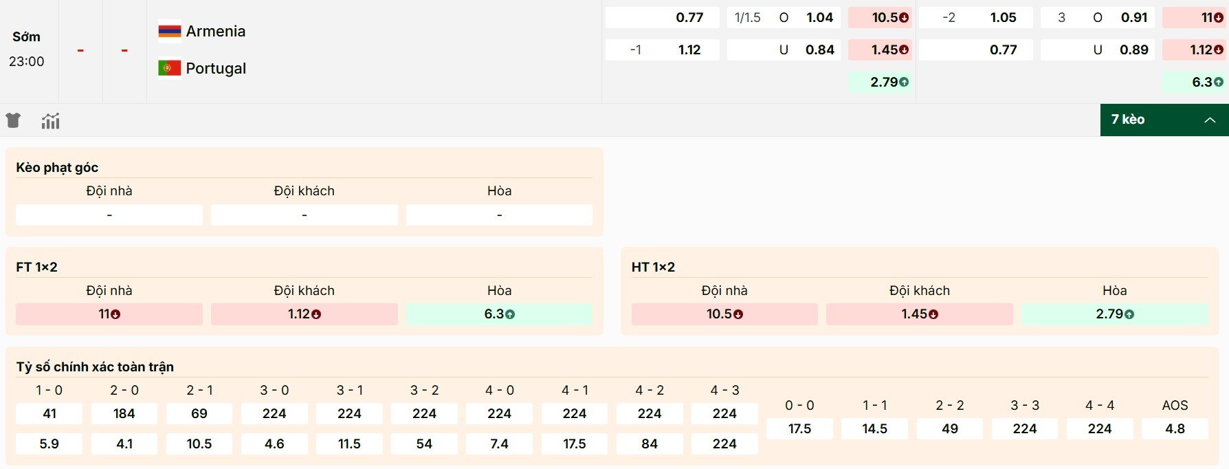 Giới thiệu các mức kèo đáng chú ý giữa Armenia vs Bồ Đào Nha