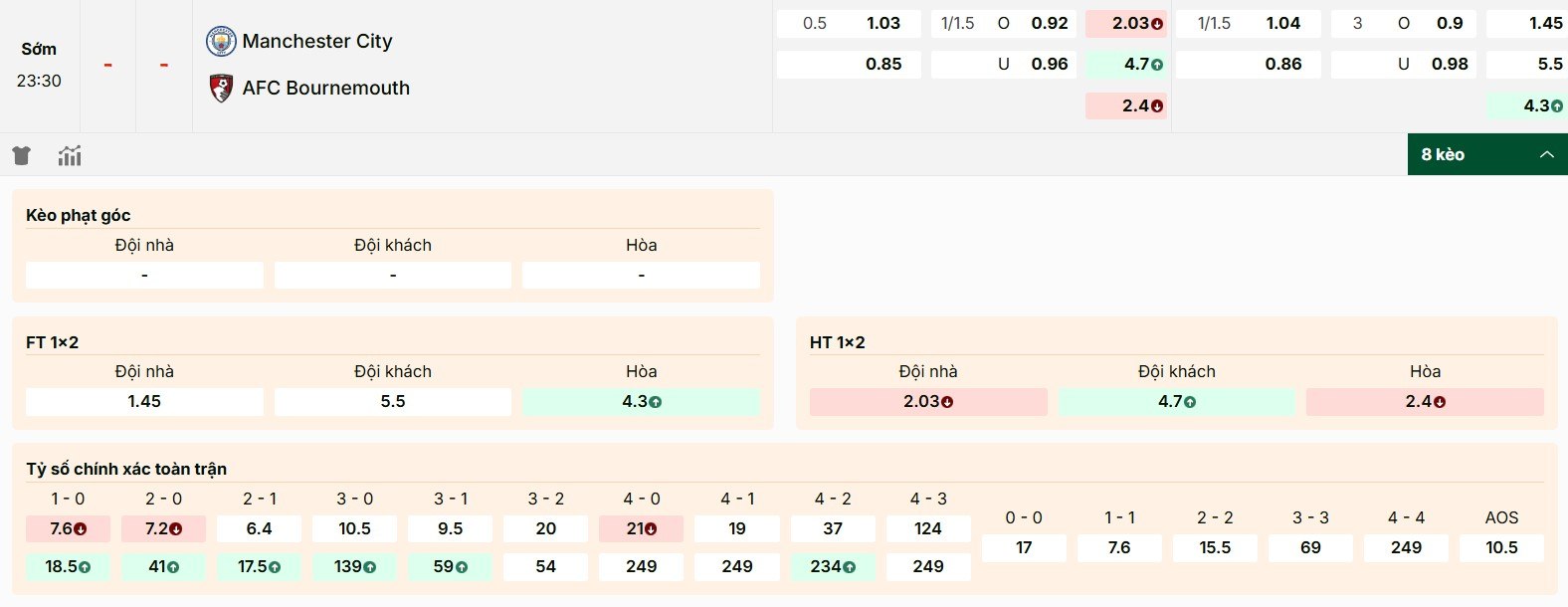 Phân tích các mã kèo Manchester City vs Bournemouth chi tiết