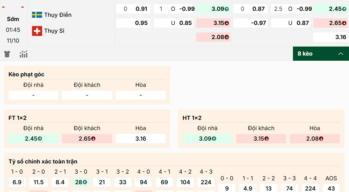 Danh sách các mức kèo ấn tượng của trận Thụy Điển vs Thụy Sĩ