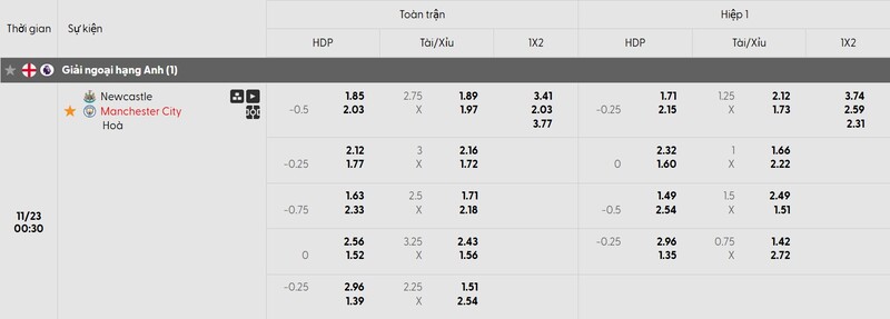 Tỷ lệ kèo trận đấu Newcastle vs Man City chi tiết