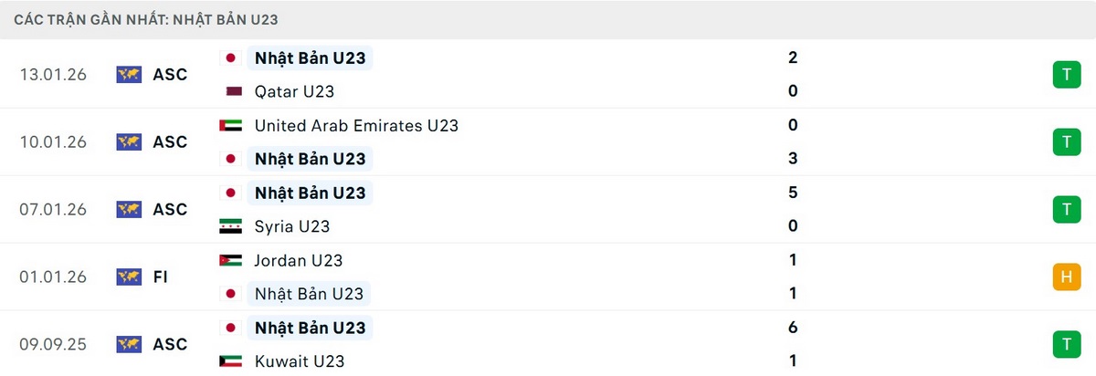 U23 Nhật Bản cho thấy sức mạnh huỷ diệt