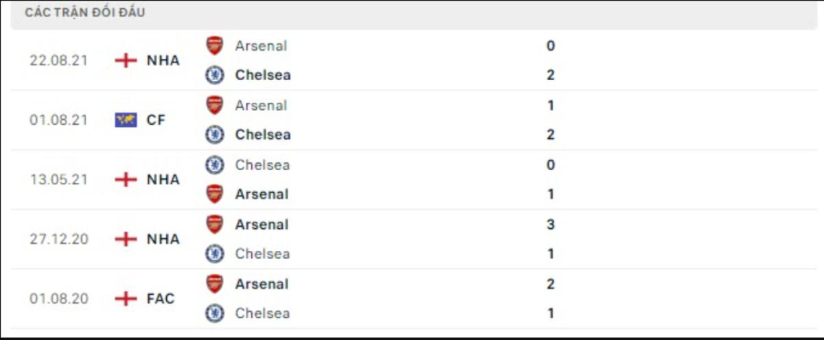 Lịch sử đối đầu Arsenal và Chelsea gần đây