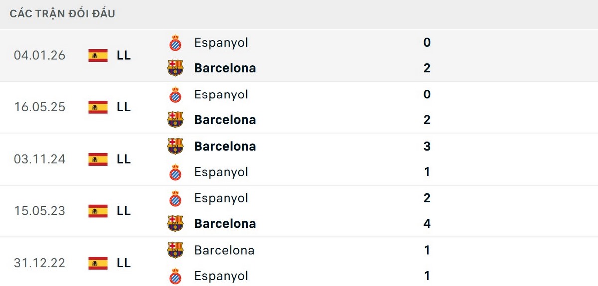 Barcelona đã thắng 4/5 trận đối đầu gần nhất trước Espanyol