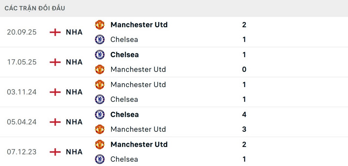 Kết quả đối đầu giữa hai đội có sự cân bằng đáng kể