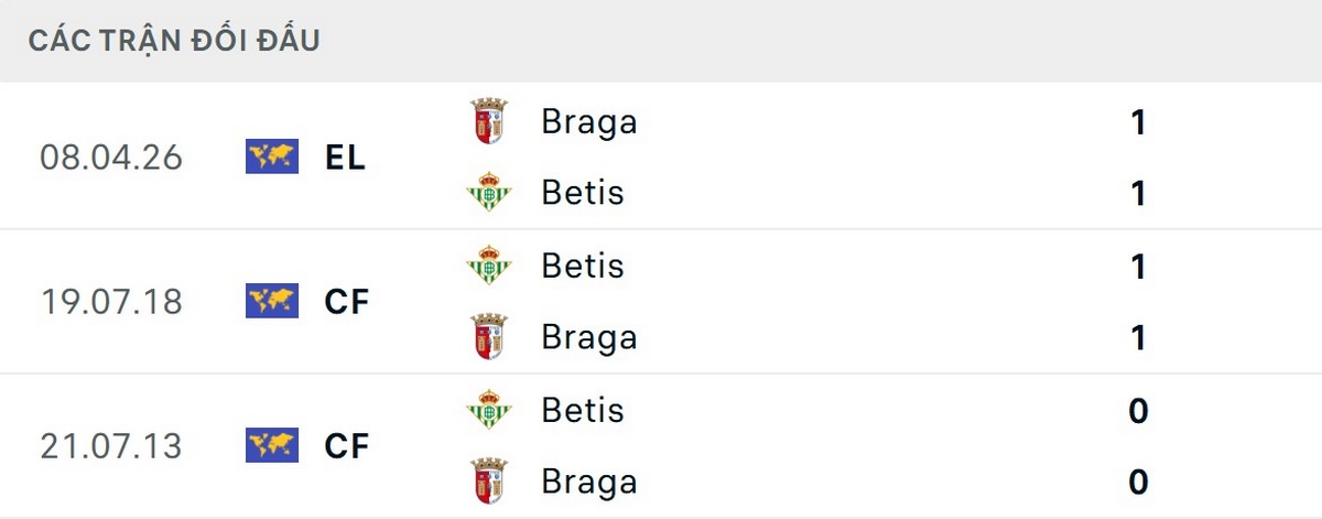 3 trận đối đầu của hai đội đều kết thúc với các kết quả hoà